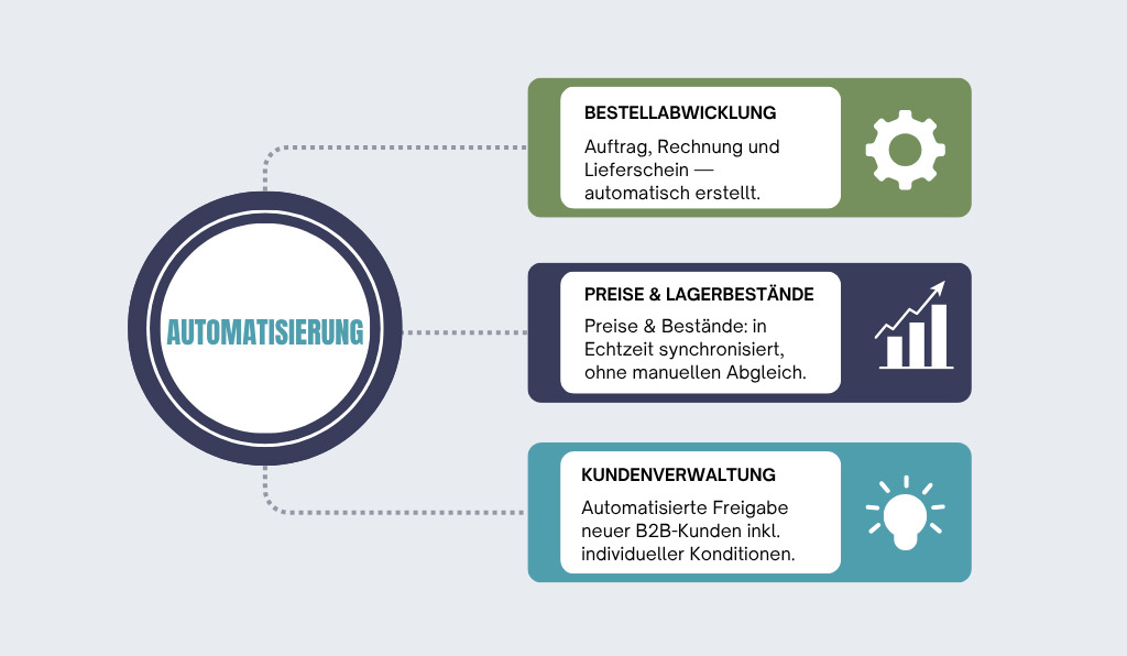 Wie die Automatisierung Ihre Auftragsabwicklung, Preisgestaltung und Kundenverwaltung in einem System vereint.