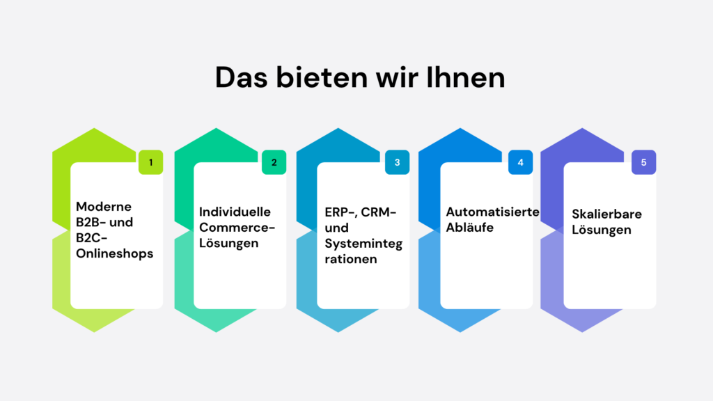 Grafik einer integrierten E-Commerce-Lösung mit Onlineshop, Systemintegrationen, automatisierten Prozessen und skalierbaren Commerce-Lösungen.